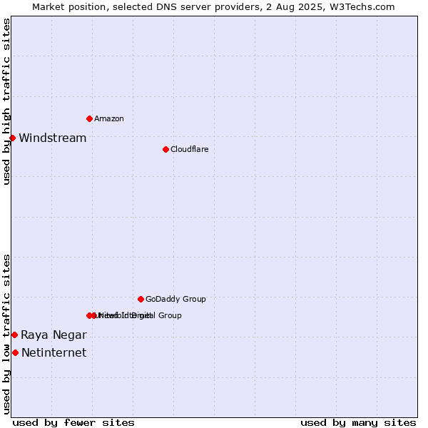Market position of Netinternet vs. Raya Negar vs. Windstream