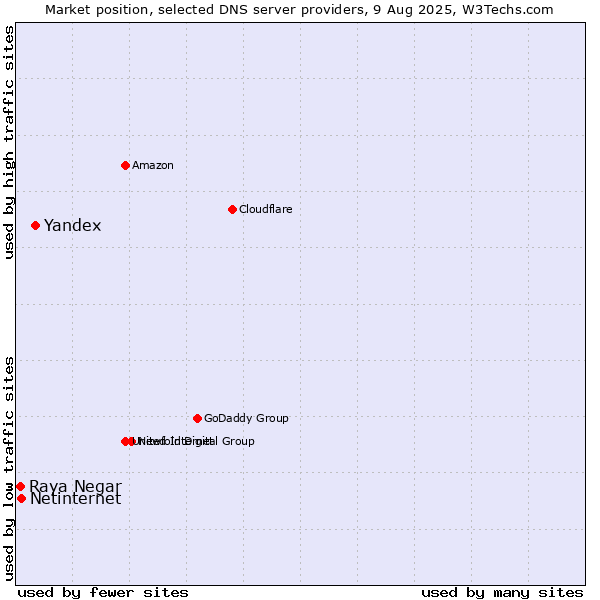 Market position of Yandex vs. Netinternet vs. Raya Negar