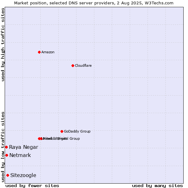 Market position of Sitezoogle vs. Netmark vs. Raya Negar