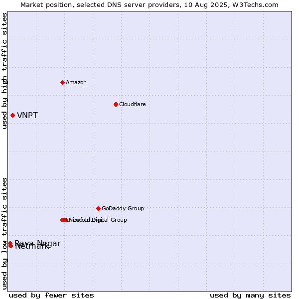 Market position of VNPT vs. Netmark vs. Raya Negar
