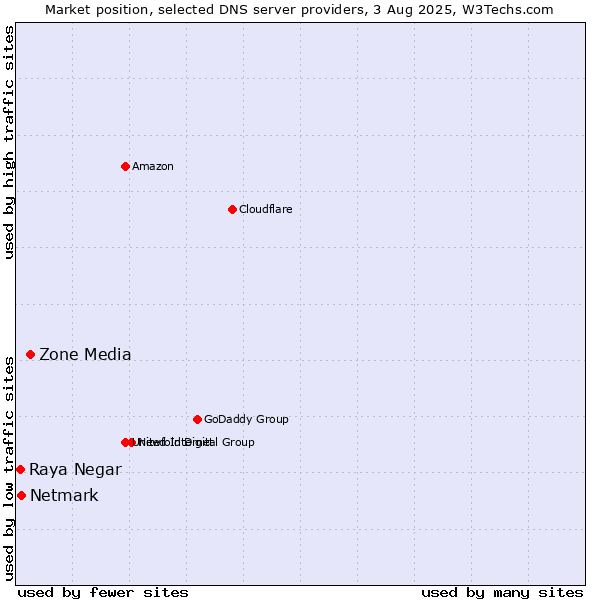 Market position of Zone Media vs. Netmark vs. Raya Negar