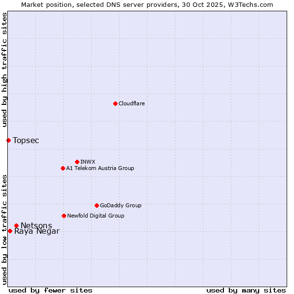 Market position of Netsons vs. Raya Negar vs. Topsec