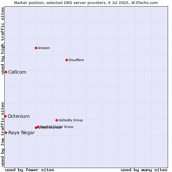 Market position of Raya Negar vs. Cellcom vs. Octenium