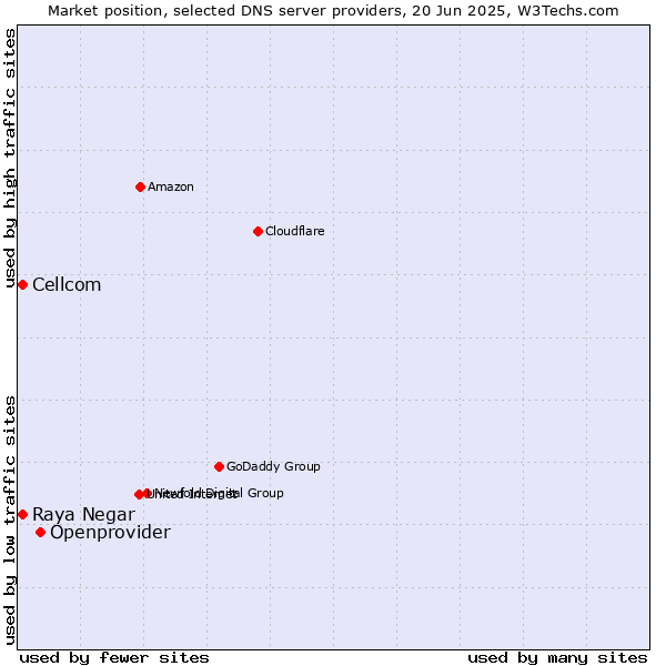 Market position of Openprovider vs. Raya Negar vs. Cellcom