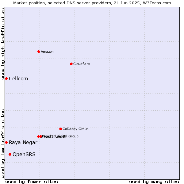 Market position of OpenSRS vs. Raya Negar vs. Cellcom