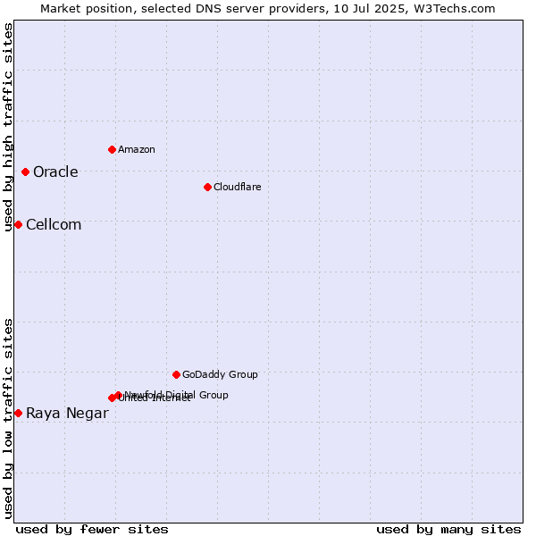 Market position of Oracle vs. Raya Negar vs. Cellcom