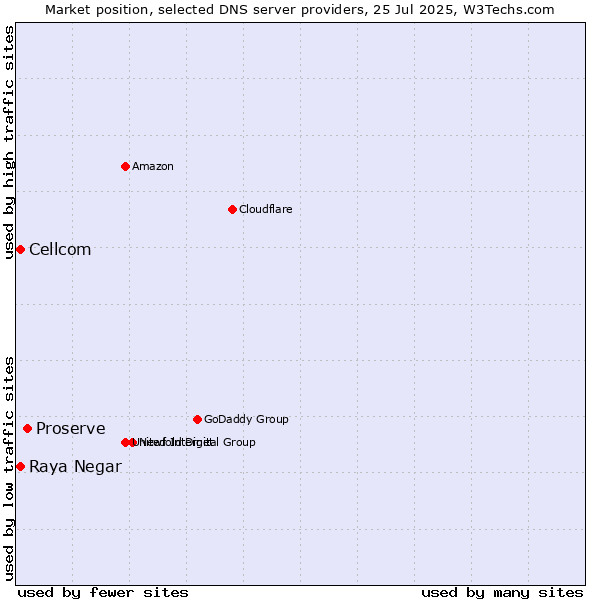 Market position of Proserve vs. Raya Negar vs. Cellcom