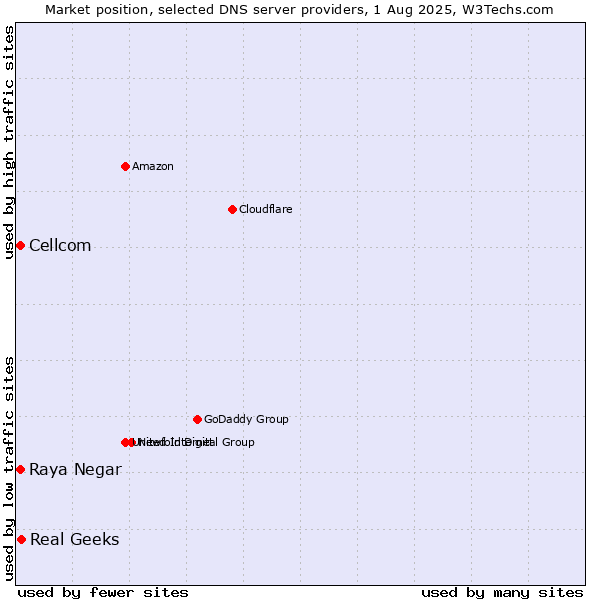 Market position of Real Geeks vs. Raya Negar vs. Cellcom