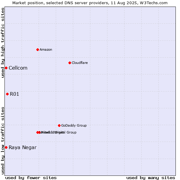 Market position of R01 vs. Raya Negar vs. Cellcom