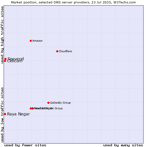 Market position of Serverel vs. Raya Negar vs. Cellcom