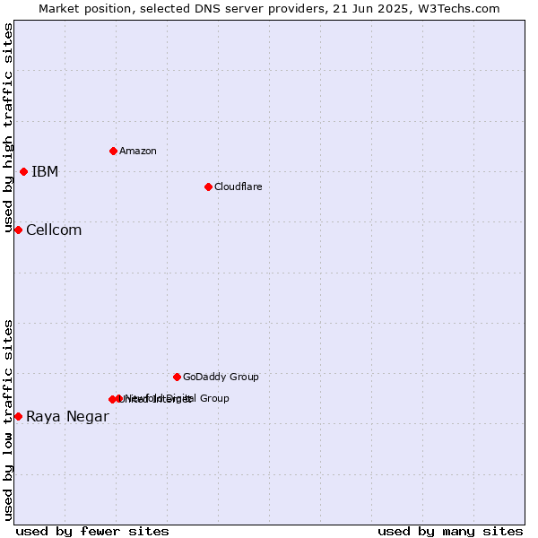 Market position of IBM vs. Raya Negar vs. Cellcom