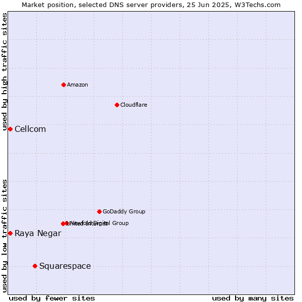 Market position of Squarespace vs. Raya Negar vs. Cellcom
