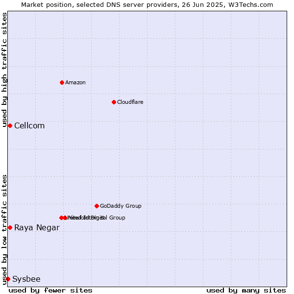 Market position of Raya Negar vs. Cellcom vs. Sysbee