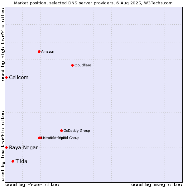 Market position of Tilda vs. Raya Negar vs. Cellcom