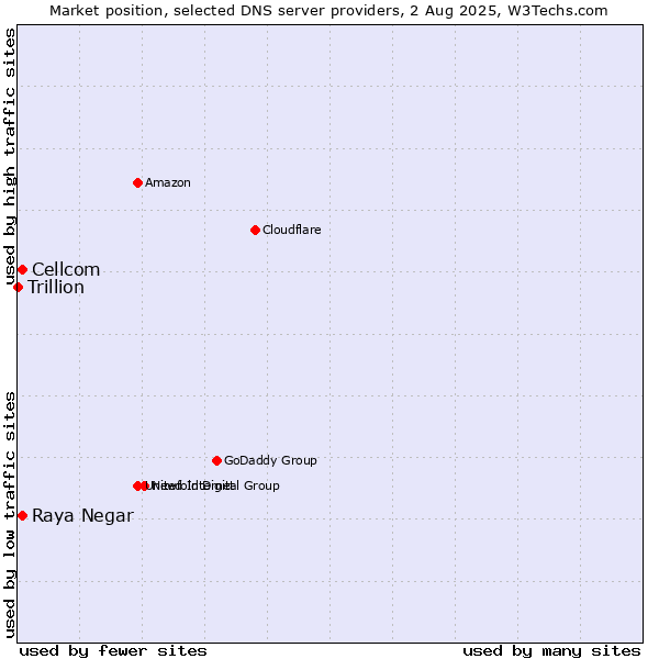 Market position of Raya Negar vs. Cellcom vs. Trillion