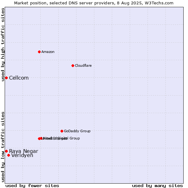 Market position of Veridyen vs. Raya Negar vs. Cellcom