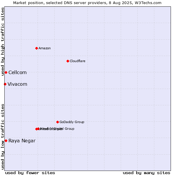 Market position of Raya Negar vs. Cellcom vs. Vivacom