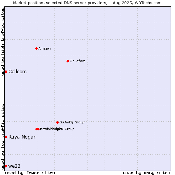 Market position of Raya Negar vs. Cellcom vs. we22
