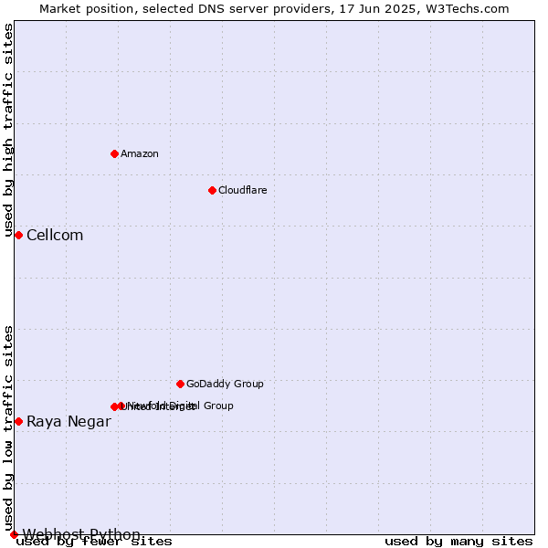 Market position of Raya Negar vs. Cellcom vs. Webhost Python