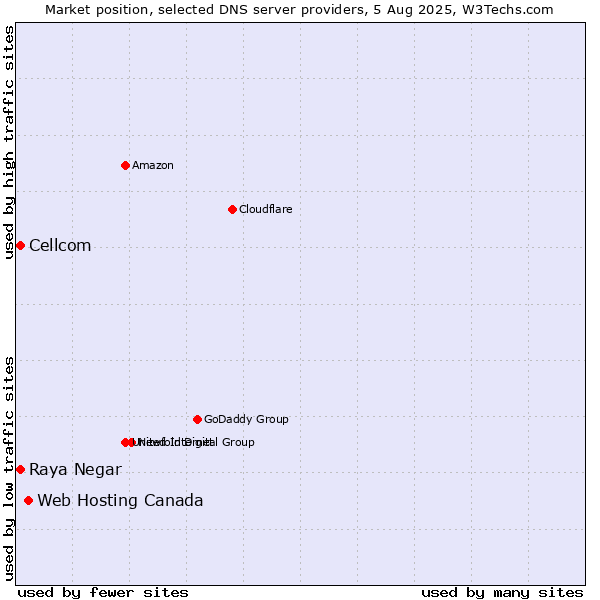 Market position of Web Hosting Canada vs. Raya Negar vs. Cellcom