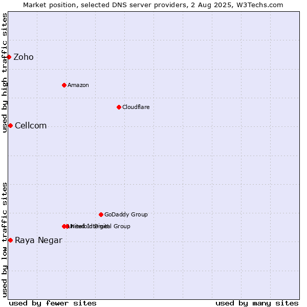 Market position of Raya Negar vs. Cellcom vs. Zoho
