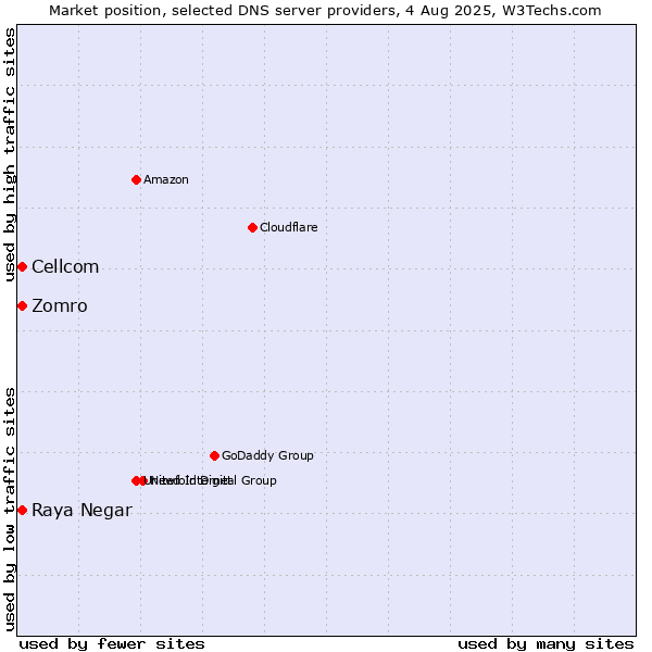 Market position of Zomro vs. Raya Negar vs. Cellcom