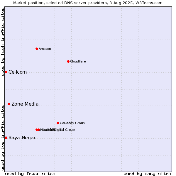 Market position of Zone Media vs. Raya Negar vs. Cellcom