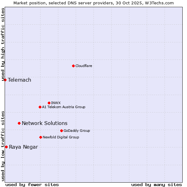 Market position of Network Solutions vs. Raya Negar vs. Telemach