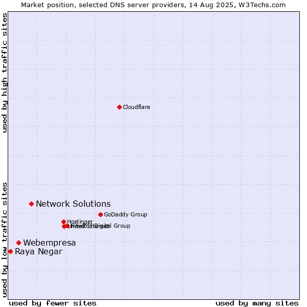 Market position of Network Solutions vs. Webempresa vs. Raya Negar