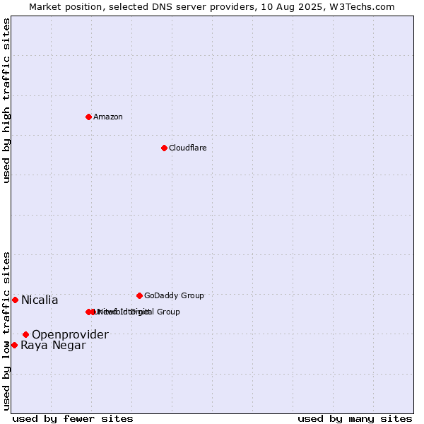 Market position of Openprovider vs. Nicalia vs. Raya Negar