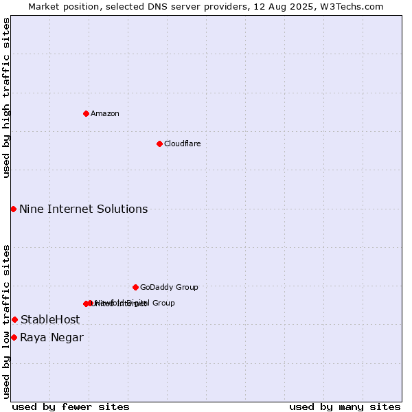 Market position of StableHost vs. Raya Negar vs. Nine Internet Solutions