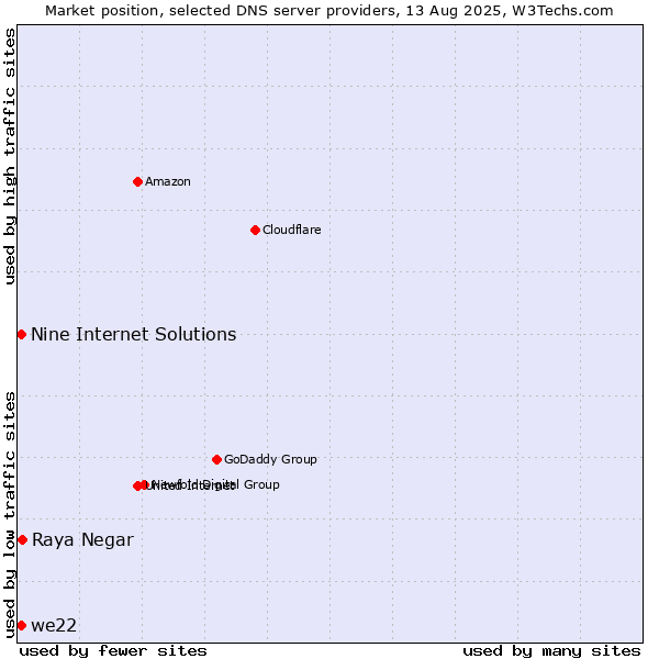 Market position of Raya Negar vs. Nine Internet Solutions vs. we22