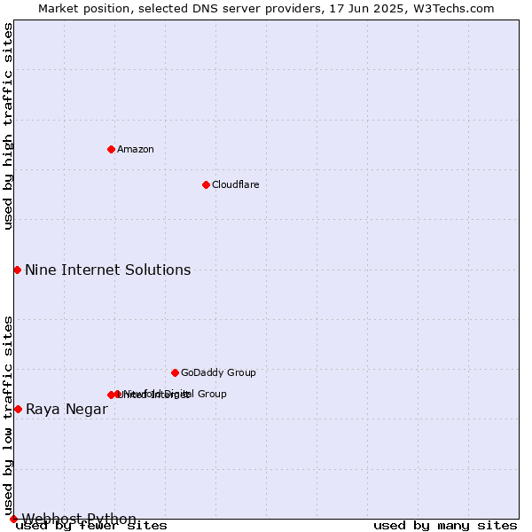 Market position of Raya Negar vs. Nine Internet Solutions vs. Webhost Python