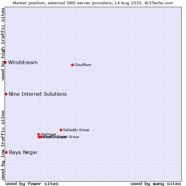Market position of Raya Negar vs. Nine Internet Solutions vs. Windstream