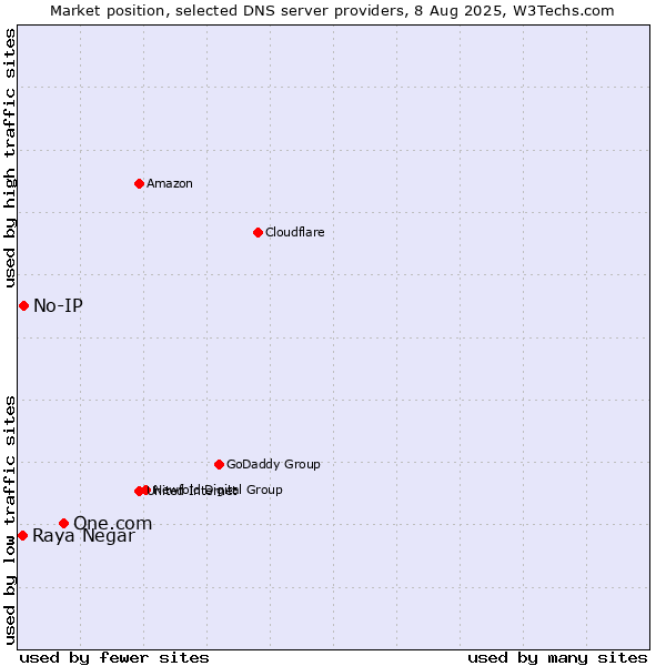 Market position of One.com vs. No-IP vs. Raya Negar