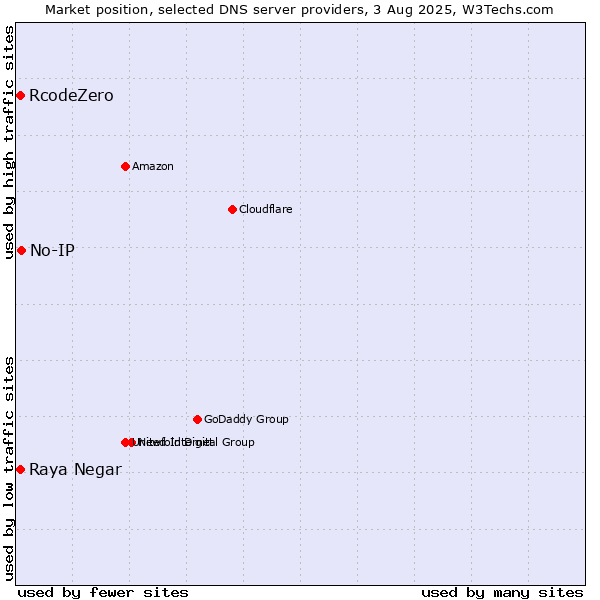 Market position of No-IP vs. Raya Negar vs. RcodeZero