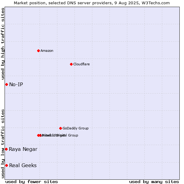 Market position of Real Geeks vs. No-IP vs. Raya Negar