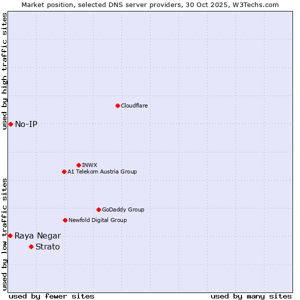 Market position of Strato vs. No-IP vs. Raya Negar