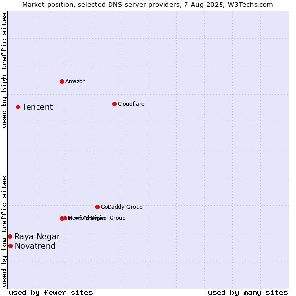 Market position of Tencent vs. Novatrend vs. Raya Negar