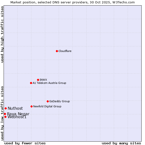 Market position of Nuthost vs. Webhost1 vs. Raya Negar