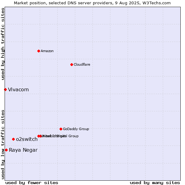 Market position of o2switch vs. Raya Negar vs. Vivacom