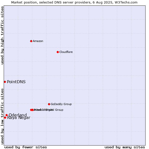 Market position of Oderland vs. Raya Negar vs. PointDNS