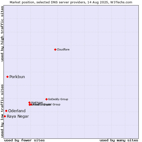 Market position of Porkbun vs. Oderland vs. Raya Negar