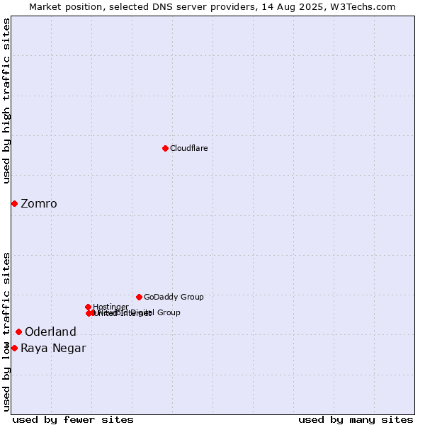 Market position of Oderland vs. Zomro vs. Raya Negar