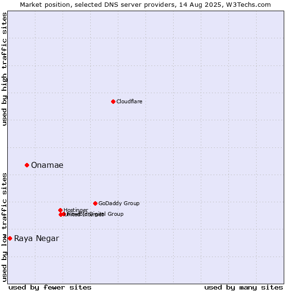 Market position of Onamae vs. Raya Negar