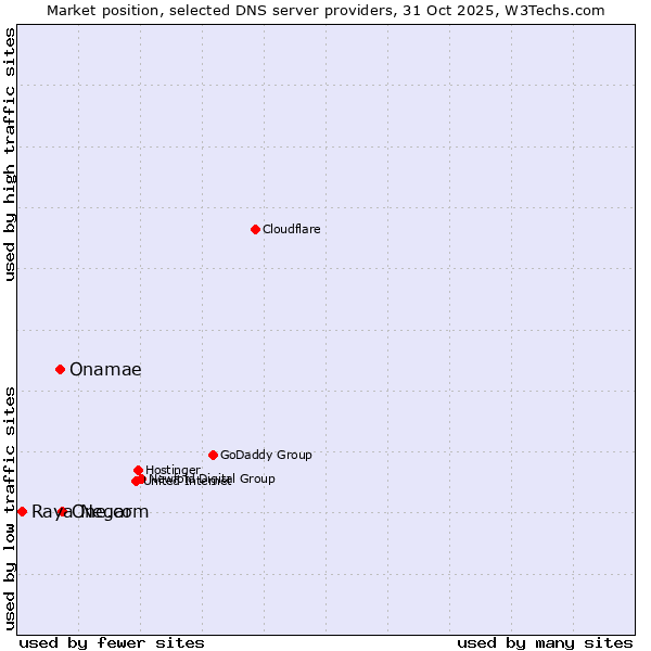 Market position of One.com vs. Onamae vs. Raya Negar