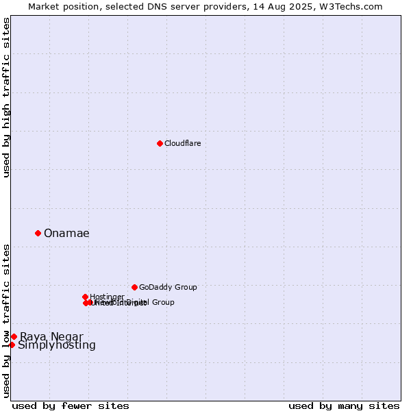 Market position of Onamae vs. Raya Negar vs. Simplyhosting