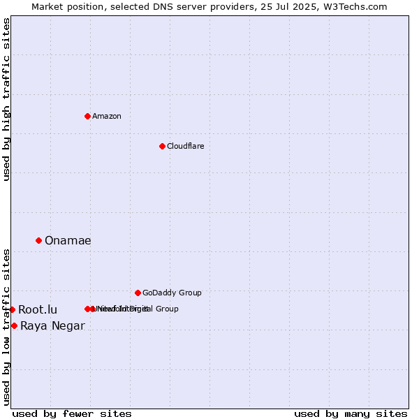 Market position of Onamae vs. Raya Negar vs. Root.lu