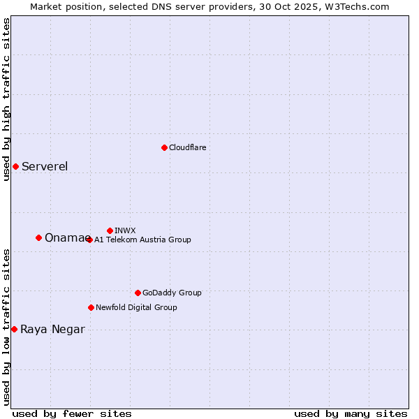 Market position of Onamae vs. Serverel vs. Raya Negar