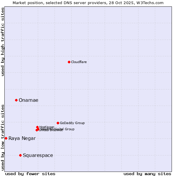 Market position of Squarespace vs. Onamae vs. Raya Negar